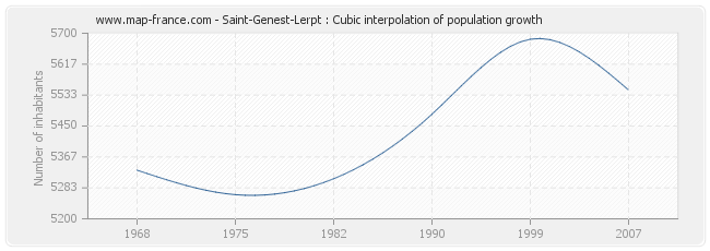 Saint-Genest-Lerpt : Cubic interpolation of population growth