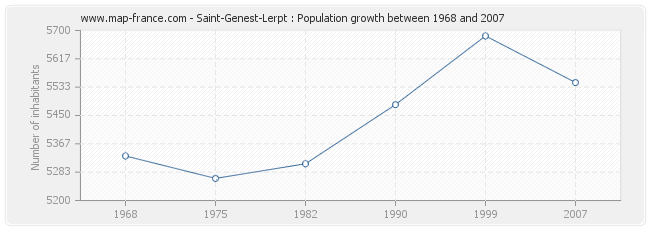 Population Saint-Genest-Lerpt