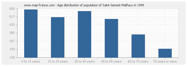 Age distribution of population of Saint-Genest-Malifaux in 1999