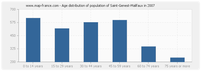 Age distribution of population of Saint-Genest-Malifaux in 2007