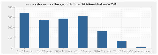 Men age distribution of Saint-Genest-Malifaux in 2007