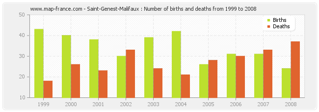Saint-Genest-Malifaux : Number of births and deaths from 1999 to 2008