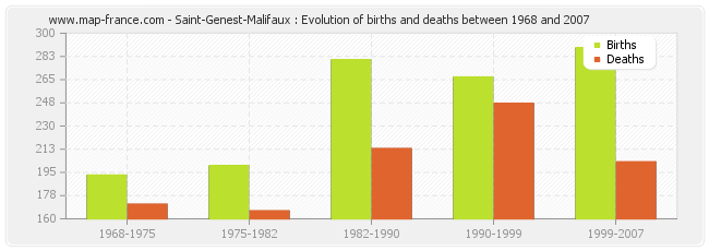 Saint-Genest-Malifaux : Evolution of births and deaths between 1968 and 2007