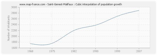 Saint-Genest-Malifaux : Cubic interpolation of population growth