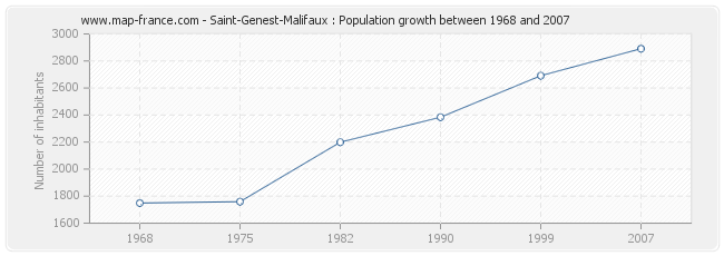 Population Saint-Genest-Malifaux