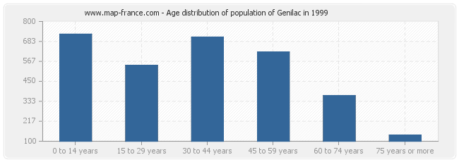 Age distribution of population of Genilac in 1999