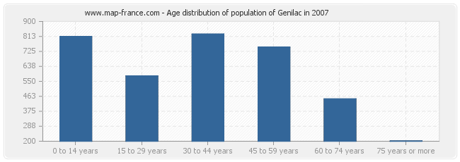 Age distribution of population of Genilac in 2007