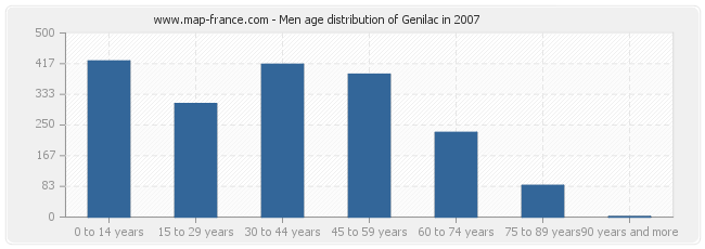Men age distribution of Genilac in 2007