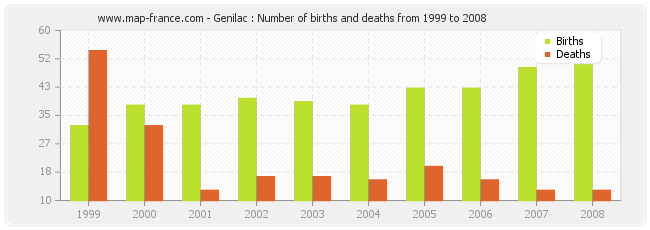 Genilac : Number of births and deaths from 1999 to 2008