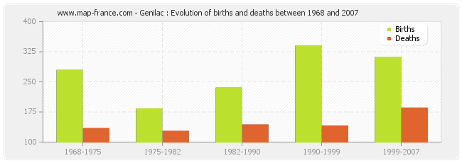 Genilac : Evolution of births and deaths between 1968 and 2007