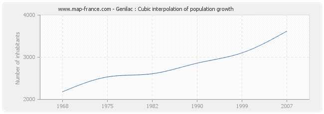 Genilac : Cubic interpolation of population growth