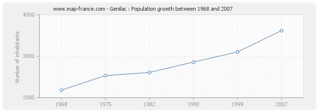 Population Genilac