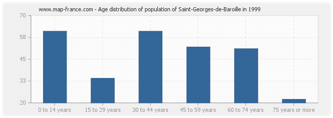 Age distribution of population of Saint-Georges-de-Baroille in 1999