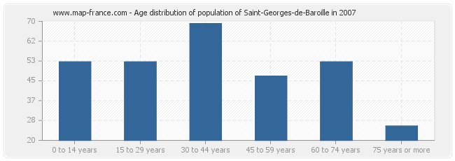 Age distribution of population of Saint-Georges-de-Baroille in 2007
