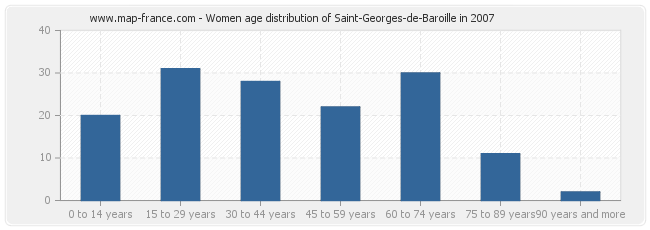 Women age distribution of Saint-Georges-de-Baroille in 2007