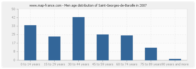 Men age distribution of Saint-Georges-de-Baroille in 2007