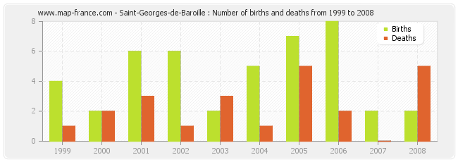 Saint-Georges-de-Baroille : Number of births and deaths from 1999 to 2008