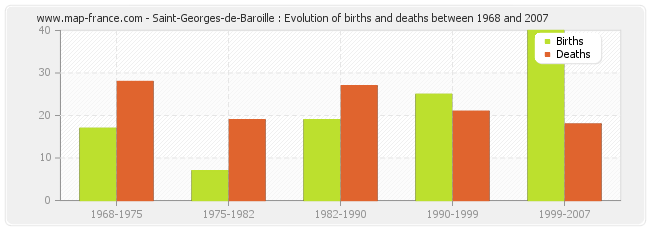 Saint-Georges-de-Baroille : Evolution of births and deaths between 1968 and 2007