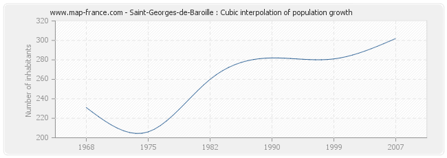 Saint-Georges-de-Baroille : Cubic interpolation of population growth