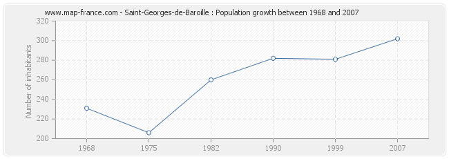 Population Saint-Georges-de-Baroille
