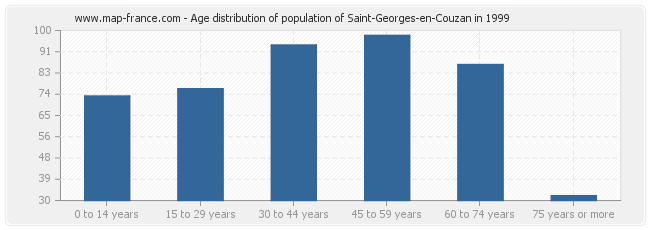 Age distribution of population of Saint-Georges-en-Couzan in 1999