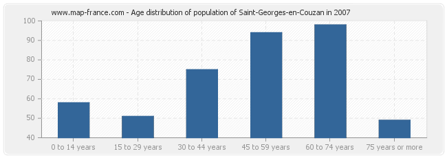 Age distribution of population of Saint-Georges-en-Couzan in 2007