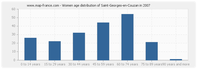 Women age distribution of Saint-Georges-en-Couzan in 2007