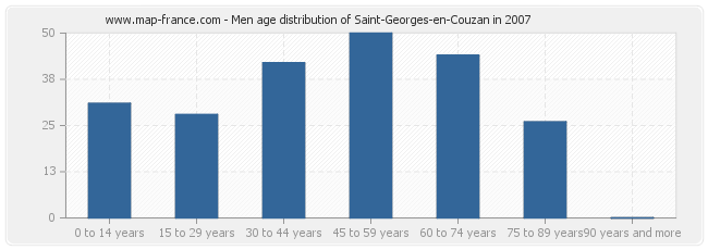 Men age distribution of Saint-Georges-en-Couzan in 2007