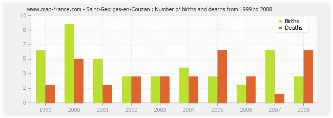 Saint-Georges-en-Couzan : Number of births and deaths from 1999 to 2008