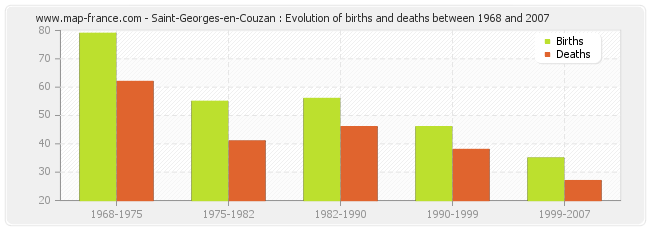 Saint-Georges-en-Couzan : Evolution of births and deaths between 1968 and 2007