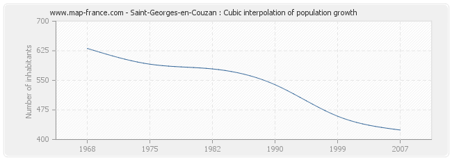 Saint-Georges-en-Couzan : Cubic interpolation of population growth