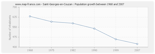 Population Saint-Georges-en-Couzan