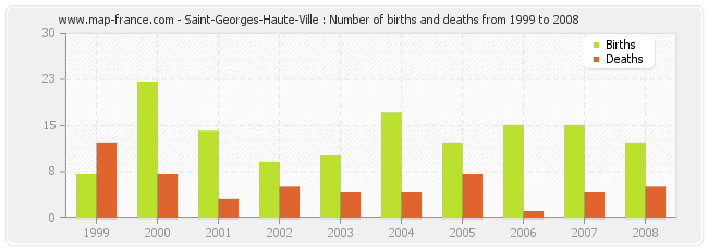 Saint-Georges-Haute-Ville : Number of births and deaths from 1999 to 2008