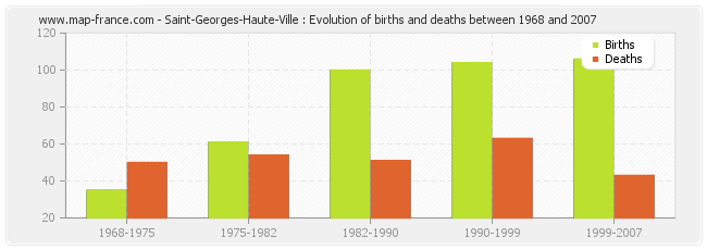 Saint-Georges-Haute-Ville : Evolution of births and deaths between 1968 and 2007