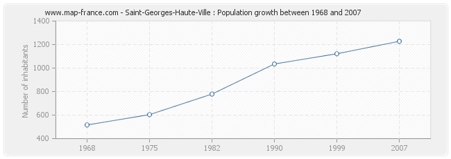 Population Saint-Georges-Haute-Ville