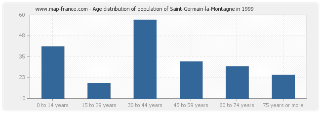 Age distribution of population of Saint-Germain-la-Montagne in 1999