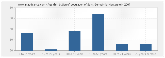 Age distribution of population of Saint-Germain-la-Montagne in 2007