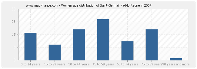 Women age distribution of Saint-Germain-la-Montagne in 2007