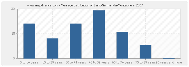 Men age distribution of Saint-Germain-la-Montagne in 2007