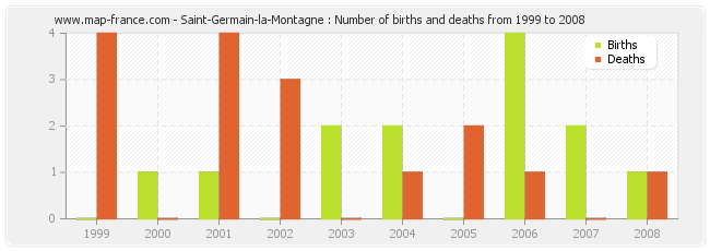 Saint-Germain-la-Montagne : Number of births and deaths from 1999 to 2008