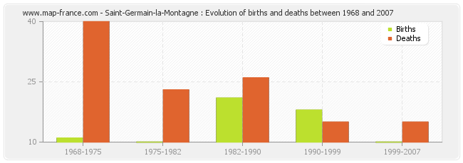 Saint-Germain-la-Montagne : Evolution of births and deaths between 1968 and 2007