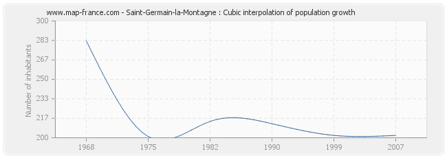 Saint-Germain-la-Montagne : Cubic interpolation of population growth