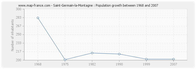 Population Saint-Germain-la-Montagne