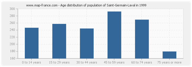 Age distribution of population of Saint-Germain-Laval in 1999