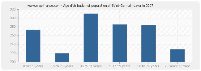 Age distribution of population of Saint-Germain-Laval in 2007