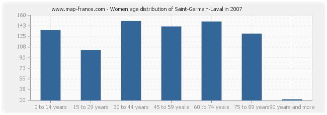 Women age distribution of Saint-Germain-Laval in 2007