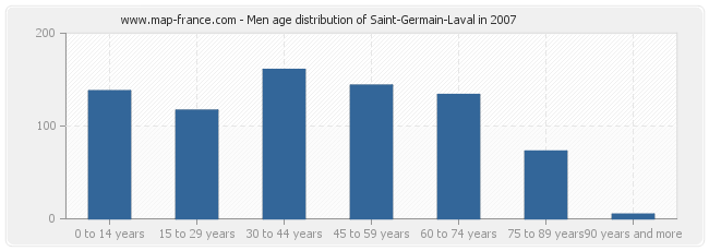 Men age distribution of Saint-Germain-Laval in 2007