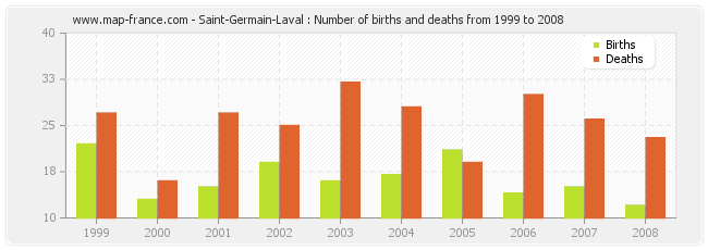 Saint-Germain-Laval : Number of births and deaths from 1999 to 2008