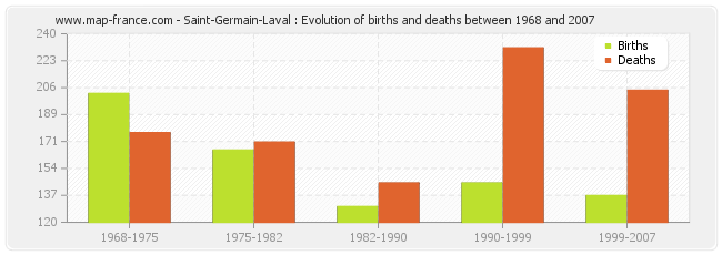 Saint-Germain-Laval : Evolution of births and deaths between 1968 and 2007