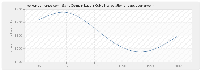 Saint-Germain-Laval : Cubic interpolation of population growth
